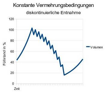 kontinuierliche Hefevermehrung