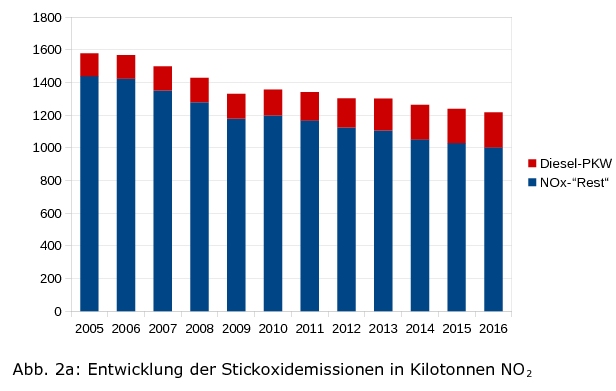 Entwicklung_NOx_Emissionen