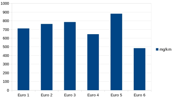 Berechnung UBA NOx_Emission_Diesel_PKW