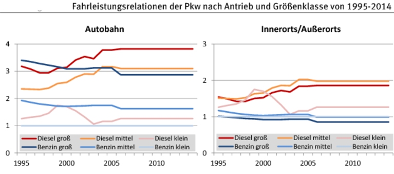 Fahrleistungsverhaeltnisse