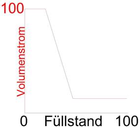 volumenstrom_fuellstand