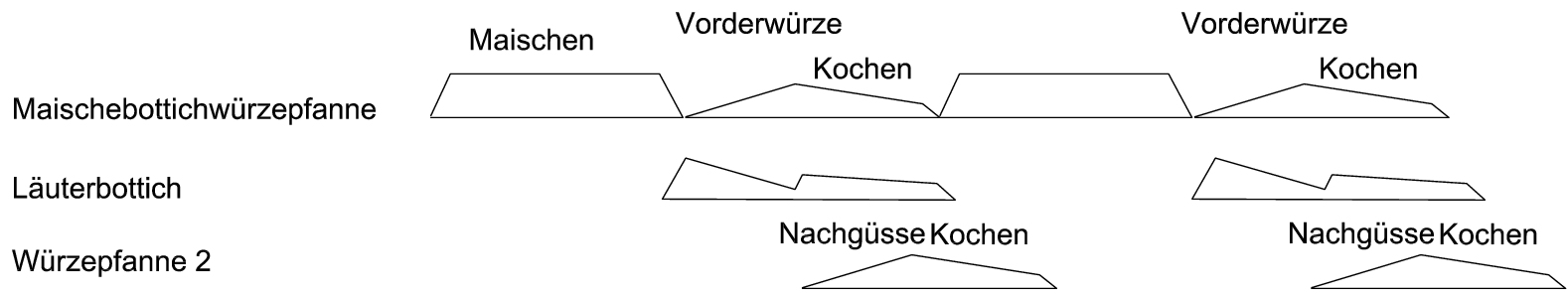 Belegungsdiagramm