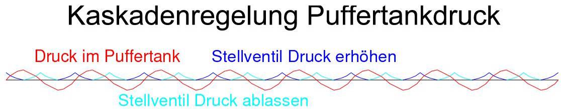 Regelung Druck Puffertank