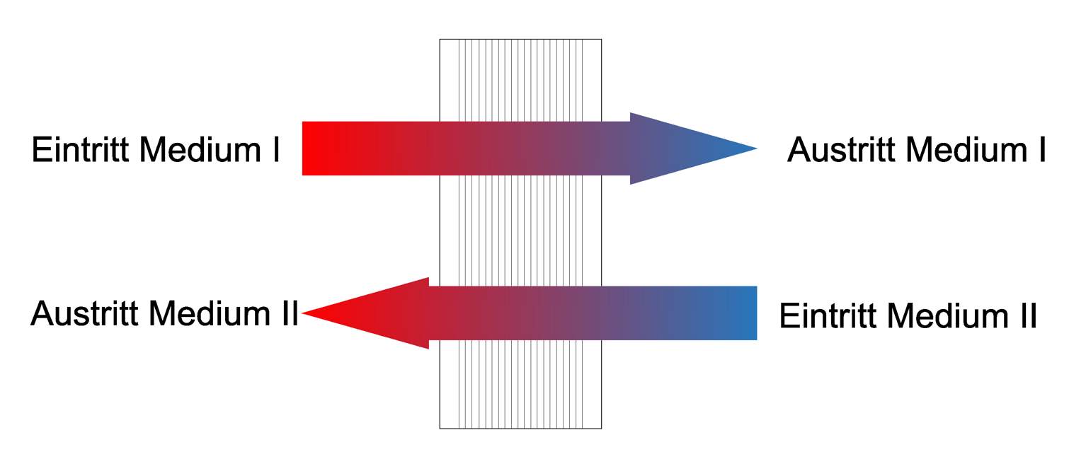 Wuerzekühler_enstufug_zweistufig