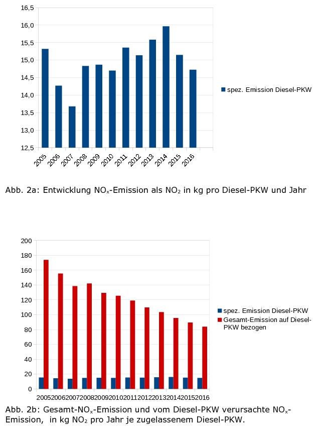 Diesel_PKW_NOx-Emissionen