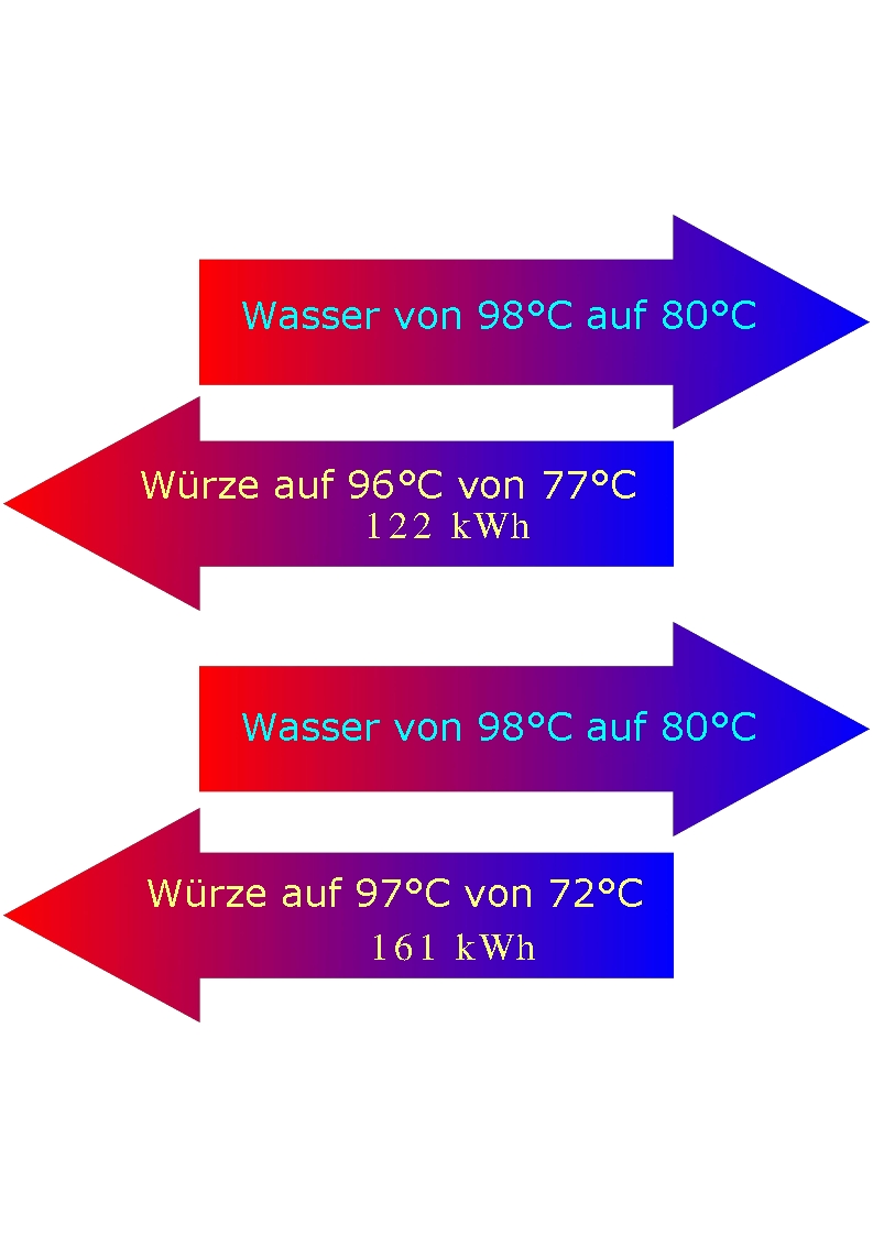 Würzeaufheizung